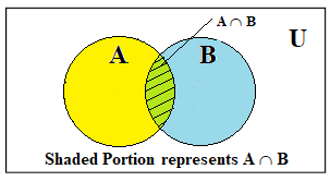 Union of Sets