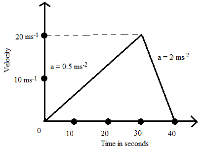 Uniformly Accelerated