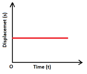 Displacement Time Graph or s-t Diagram for Rectilinear Motion