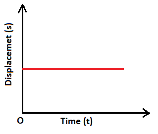 Displacement Time graph