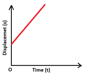 Displacement Time Graph or s-t Diagram for Rectilinear Motion