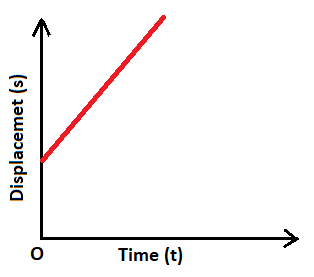 Displacement Time graph