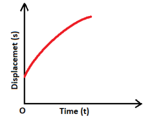 Displacement Time Graph or s-t Diagram for Rectilinear Motion