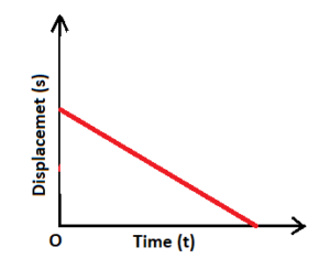 Displacement Time Graph or s-t Diagram for Rectilinear Motion