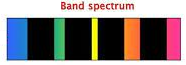 Emission spectra
